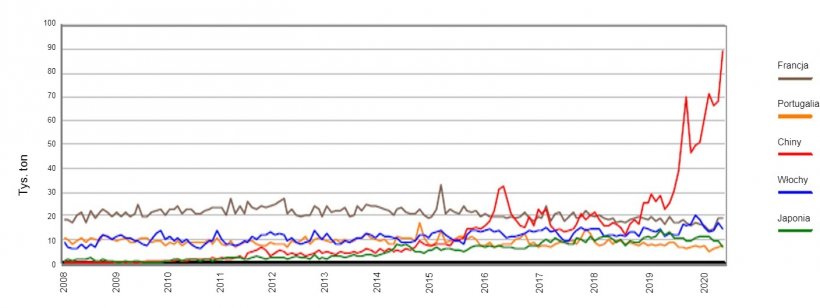 Wykres 1. Miesięczna zmiana eksportu tusz i kawałk&oacute;w mięsa z Hiszpanii do Francji, Włoch, Portugalii, Chin i Japonii. Źr&oacute;dło: AEAT.

