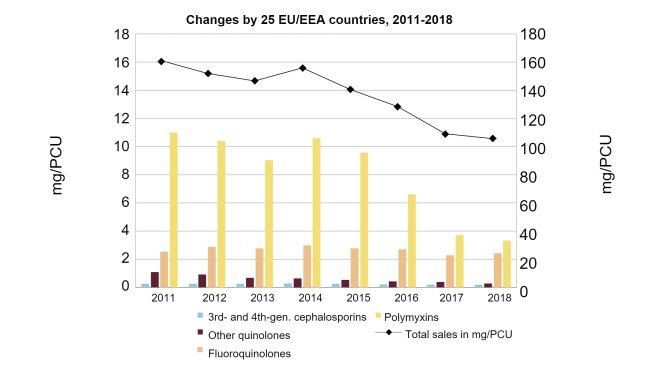 Zmiany zagregowanej sprzedaży całkowitej w mg / PCU, a także sprzedaży fluorochinolonów, innych chinolonów, cefalosporyn III i IV generacji oraz polimyksyn dla 25 krajów UE / EOG w latach 2011-2018 (proszę zwrócić uwagę na różnicę w skalach osi y). Źródło: European Medicines Agency, 2020.