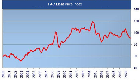 FAO meat price index