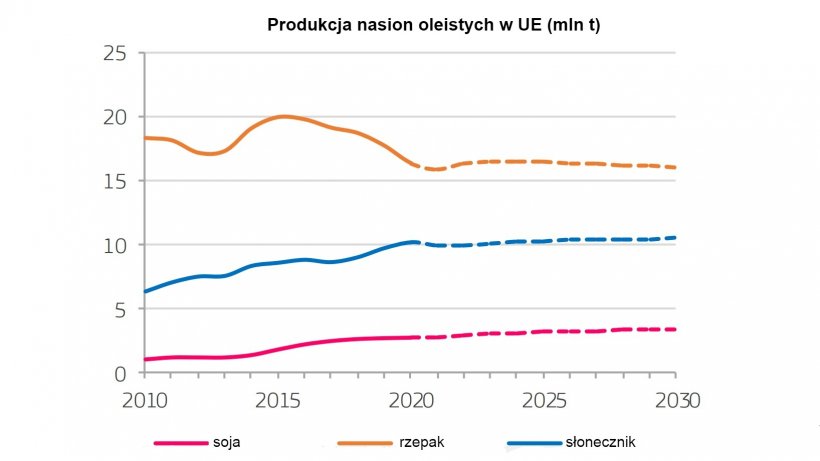 KE (2020), Perspektywy rolnictwa UE dla rynk&oacute;w, dochodu i środowiska, 2020-2030. Komisja Europejska, DG ds. Rolnictwa i Rozwoju Obszar&oacute;w Wiejskich, Bruksela.
