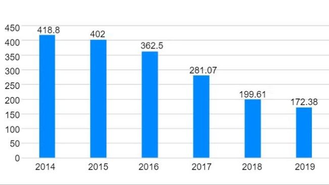 Wykres 1. Sprzedaż antybiotyków weterynaryjnych w Hiszpanii 2014-2019 (mg/PCU). Źródło: resistenciaantibioticos.es/es
