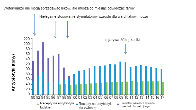 <p>Wykres 2. Ilość antybiotyk&oacute;w na receptach weterynaryjnych i lekach dla ludzi w Danii. W lipcu 2010 roku wdrożono inicjatywę Ż&oacute;łtej Karty. Źr&oacute;dło: DANMAP 2017.</p>
