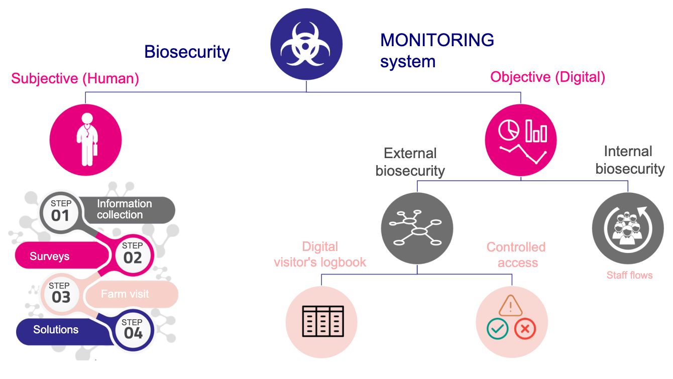 WYkres 1.System monitoringu bioasekuracji.

