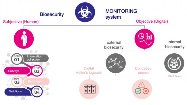 WYkres 1.System monitoringu bioasekuracji.
