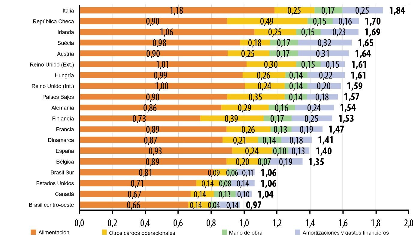 Podział koszt&oacute;w w 2019 r. (EUR / kg tuszy). (Źr&oacute;dło: Ifip z danych Interpig).
