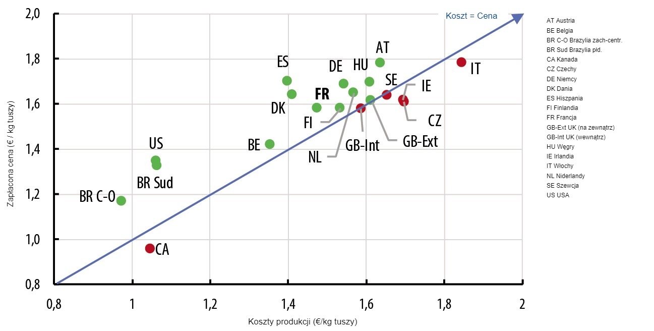 <p>Por&oacute;wnanie koszt&oacute;w i ceny zapłaconej w 2019 r. (Źr&oacute;dło: Ifip na podstawie danych Interpig).</p>
