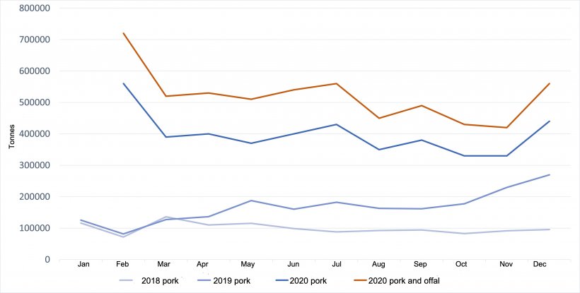 Evolution of Chinese pork imports. Source: 333 from&nbsp;GACC data.
(Note: February shows the cumulative data for January and February)
