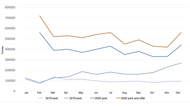 Evolution of Chinese pork imports. Source: 333 from GACC data.
(Note: February shows the cumulative data for January and February)