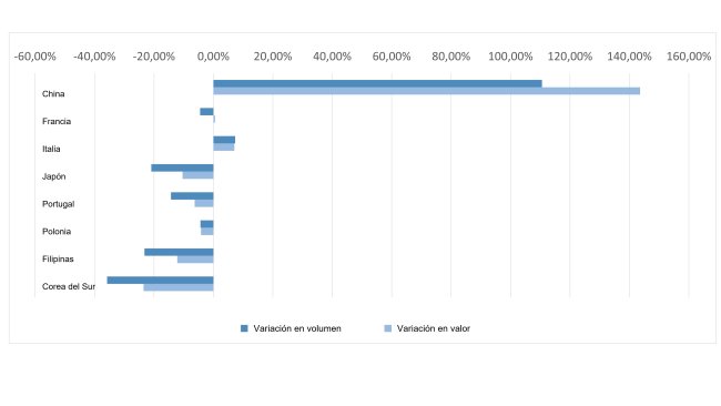 Variations in volume and value of Spanish pork exports to their main destinations. Data for January-October 2019 and 2020.