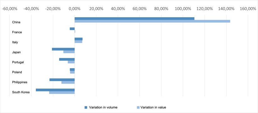 Variations in volume and value of Spanish pork exports to their main destinations. Data for January-October 2019 and 2020.