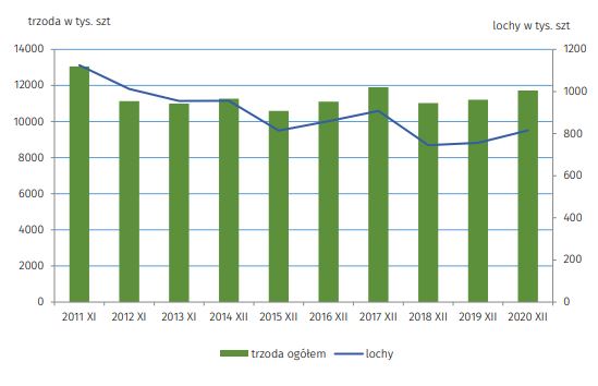 Zmiany w pogłowiu świń od 2011 r. (źródło: GUS)