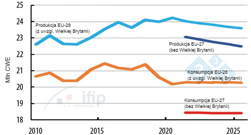 Zmiany produkcji i konsumpcji w UE.
