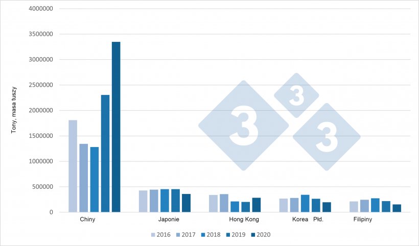 Zmiany europejskiego eksportu produkt&oacute;w wieprzowych do gł&oacute;wnych miejsc docelowych (2016-2020).
