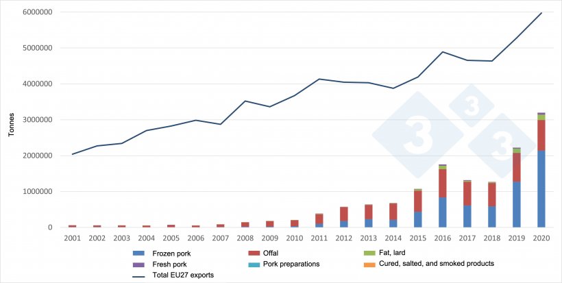 Evolution of European exports of pork products to China. Source: 333 based on data from DG Agri.
