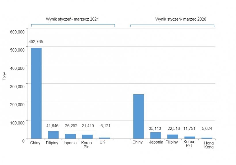 Wykres. 1. Eksport wieprzowiny z Hiszpanii w I kwartale 2021 r. w&nbsp;por&oacute;wnaniu do 2020 r. Źr&oacute;dło: CEXGAN.
