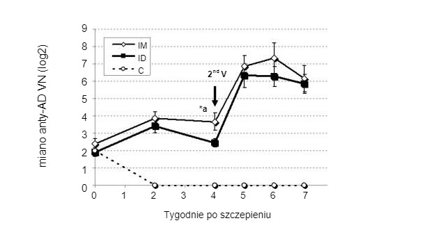 Ryc. 2. Por&oacute;wnanie miana przeciwciał neutralizujących wirusa (VN) choroby Aujeszky&rsquo;ego (AD) między świniami zaszczepionymi domięśniowo (IM), bezigłowo śr&oacute;dsk&oacute;rnie (ID) oraz grupy kontrolnej (Ferrari i wsp., 2011).
