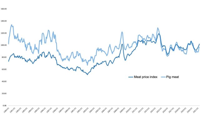Indeks cen mięsa i wieprzowiny.  Żródło: Redakcja 333 na podstawie FAO.