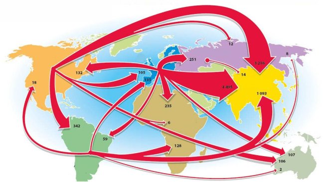 Main trade flows in 2020 in thousands of tons (trade of over 100,000 tons). Source: IFIP.