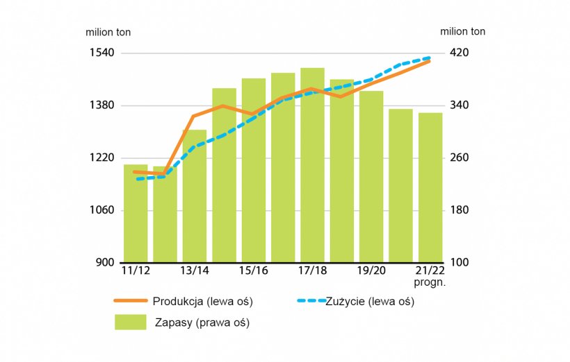 Produkcja, wykorzystanie i zapasy zb&oacute;ż gruboziarnistych. Źr&oacute;dło: FAO.
