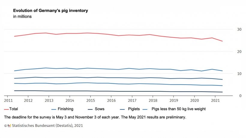 Evolution of the pig inventory in Germany
