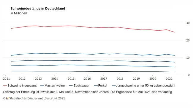 Evolution of the pig inventory in Germany