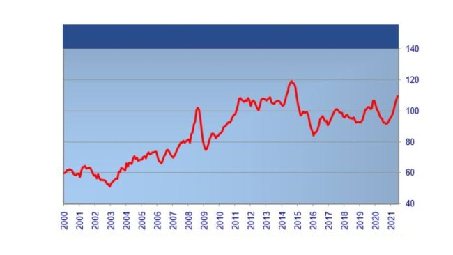 FAO Meat Price Index. Źródło: FAO