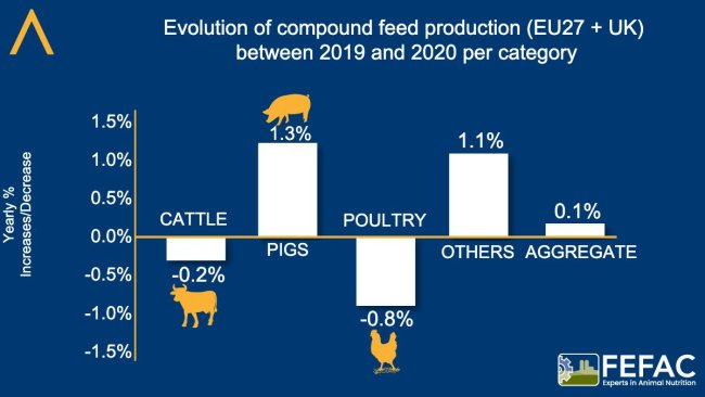 Evolution of compound feed production per category. Source: FEFAC.