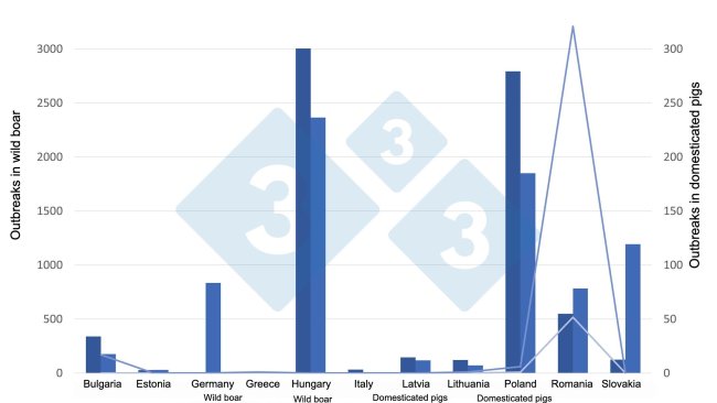 ASF outbreaks in wild boar and domestic pigs in the EU between January and June 2021