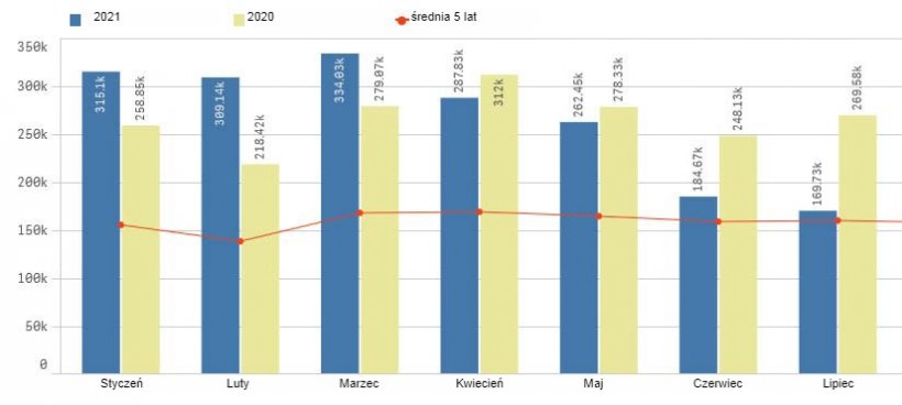 Europejski eksport produkt&oacute;w wieprzowych do Chin. Źr&oacute;dło:&nbsp;Pigmeat Trade Data
