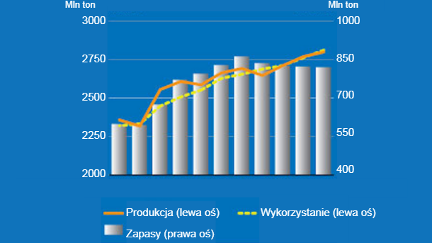 Produkcja, wykorzystanie i zapasy zb&oacute;ż. Źr&oacute;dło: FAO.
