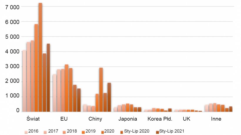 Eksport wieprzowiny z Hiszpanii w latach 2016-2020 oraz styczeń-lipiec 2020/21 (w mln USD). Źr&oacute;dło: USDA na podstawie Trade Data Monitor, LLC.
