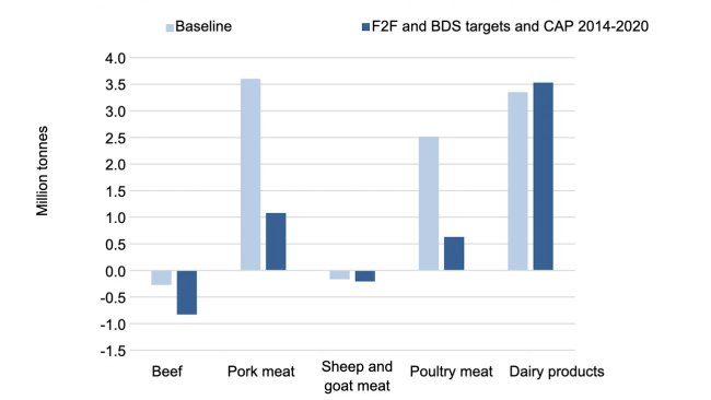 EU-27 net trade for livestock products in both baseline and F2F and BDS targets and CAP 2014-2020 scenario in 2030. Source: Barreiro-Hurle et. al.