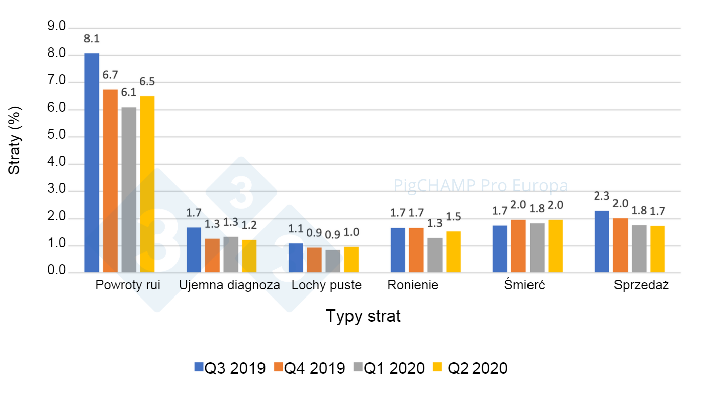 Rozkład i % strat ciążowych według rodzaju straty, lipiec 2019-czerwiec 2020.