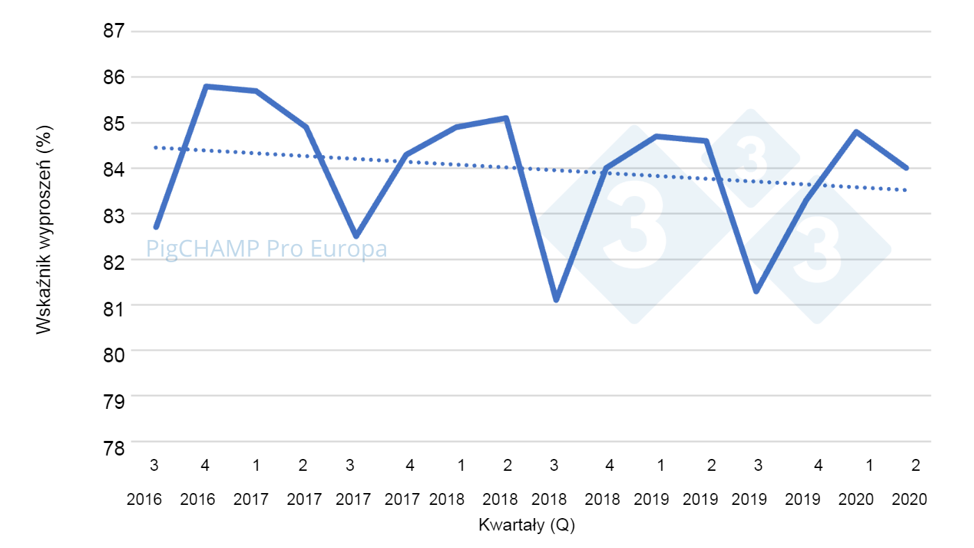 Wskaźnik oproszeń według kwartału krycia 16 lipca - 20 czerwca