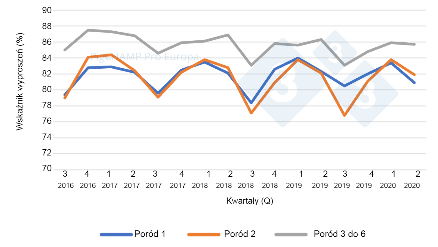 Wskaźnik oproszeń według porodów i kwartału krycia, 16 lipca - 20 czerwca.