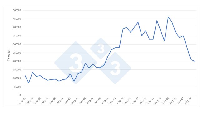 China: Monthly pork imports. Source: 333 based on GACC data.