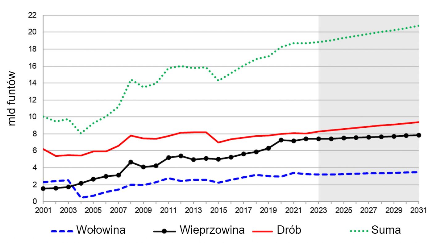 Eksport mięsa z USA i prognozy na lata 2001-2031