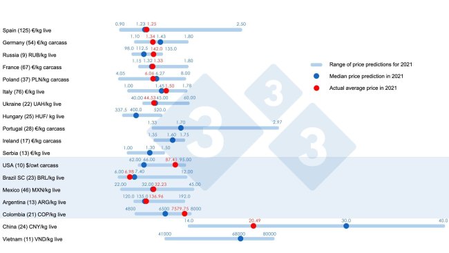 Ryc. 1. Średnia cena świń w 2021 r.: Porównanie między przewidywaniami użytkowników 333 (zebranymi między lutym a kwietniem 2021 r.) z rzeczywistą średnią ceną zarejestrowaną w 2021 r. Dla każdego kraju zakres odpowiedzi pokazano za pomocą niebieskiego paska, gdzie przedstawione są wartości maksymalne, minimalne i mediany (ciemnoniebieska kropka). Rzeczywistą średnią cenę w 2021 r. wskazuje czerwona kropka. Liczba przeanalizowanych danych jest pokazana w nawiasach.