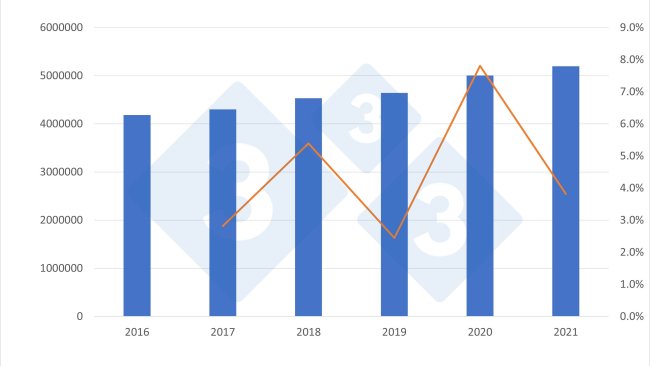 Evolution of Spanish pork production (in tons) and variation with respect to the previous year (%) for the period 2016-2021. Source: 333 based on data from the Ministry of Agriculture.