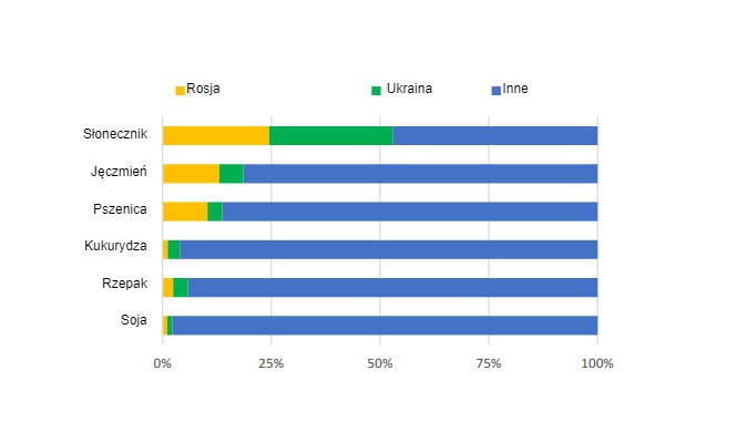 Udział w światowej produkcji wybranych roślin uprawnych (średnia 2016/17-2020/21). Źr&oacute;dło: FAO.
