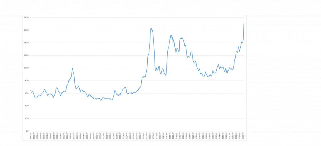 Wskaźnik cen zb&oacute;ż FAO. Źr&oacute;dło: FAO.
