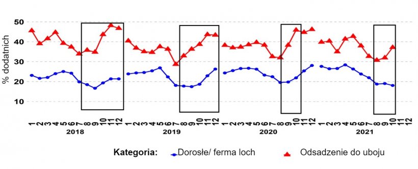Ryc. 1. Odsetek zgłoszeń PCR-dodatnich na PRRSV w kategoriach wiekowych &quot;dorosły/ ferma loch&quot; i &quot;odsadzenie do uboju&quot; w czasie. Czarne pola pokazują bardziej uwypuklone i/lub wcześniejsze skoki w danych z ferm tuczących w por&oacute;wnaniu z danymi z ferm loch. Źr&oacute;dło: ISU-VDL: Laboratorium Weterynaryjno-Diagnostyczne Uniwersytetu Stanowego Iowa; UMN-VDL: Laboratorium Weterynaryjno-Diagnostyczne Uniwersytetu Minnesoty; SDSU-ADRDL: Laboratorium Diagnostyczne i Badawcze Chor&oacute;b Zwierząt Uniwersytetu Stanowego Południowej Dakoty; KSU-VDL: Laboratorium Weterynaryjno-Diagnostyczne Uniwersytetu Stanowego Kansas; OH-ADDL: Laboratorium Diagnostyczne Chor&oacute;b Zwierząt Ohio.
