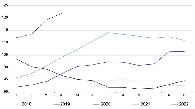 FAO Meat Price Index. Source: FAO.
