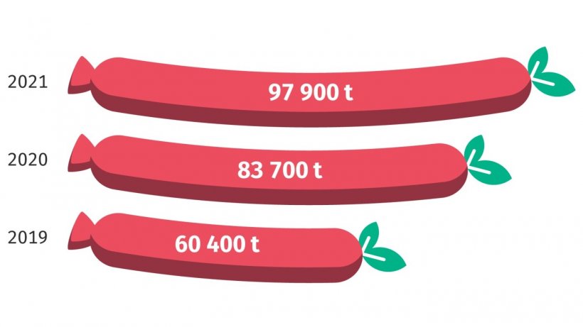 Wegetariańskie i wegańskie produkty zastępujące mięso. Produkcja w Niemczech. Źr&oacute;dło: Destatis.
