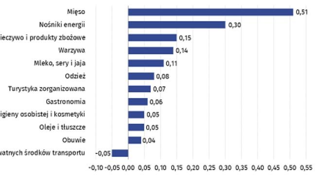 Wskaźnik wzrostu cen. Źródło: GUS