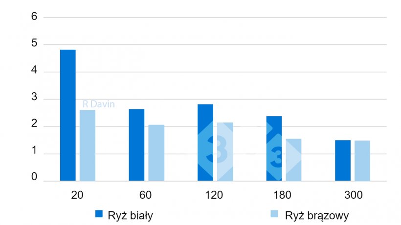 Wykres&nbsp;2. pH żołądka w dystalnej części żołądka w r&oacute;żnych punktach czasowych (20 do 300 min) po karmieniu (zaadaptowane z Bornhorst i wsp. 2013).
