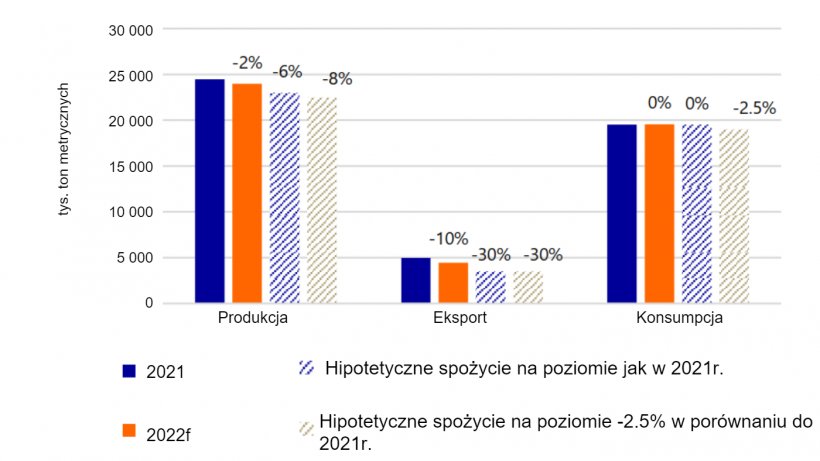 Produkcja wieprzowiny w UE27 i Wielkiej Brytanii musi się zmniejszyć, aby przywr&oacute;cić r&oacute;wnowagę między podażą a popytem. Uwaga: Zmiany względne są por&oacute;wnywane z poziomami z 2021 r. Źr&oacute;dło: Eurostat, TDM, Rabobank 2022.
