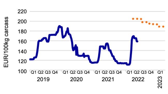 Po lewej: Cena tuczników musiałaby wzrosnąć o 38%. Źródło: KWIN, InterPig, Komisja Europejska, Agrimatie, Rabobank 2022. Po prawej: Prognozowane ceny tusz wieprzowych na progu opłacalności. Źródło: Komisja Europejska, Rabobank 2022.