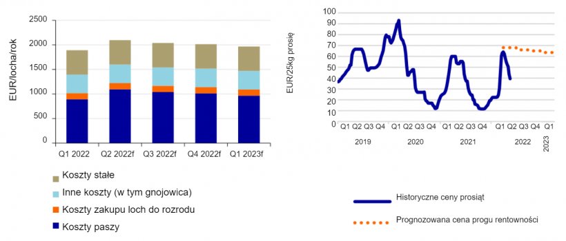 Po lewej: Koszty produkcji na fermach loch wzrosną o 11% w II kwartale w por&oacute;wnaniu z I kwartałem 2022 r. Źr&oacute;dło: KWIN, InterPIG, Komisja Europejska, Agrimatie, Rabobank 2022.
Po prawej: Prognozowane ceny prosiąt na progu opłacalności. Źr&oacute;dło: Komisja Europejska, Rabobank 2022.
