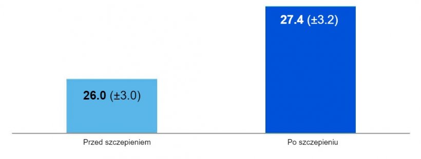 Wykres&nbsp;1. Średnia liczba prosiąt odsadzonych od lochy w ciągu roku na sześć miesięcy przed i po wdrożeniu szczepionki przeciwko grypie H1pdmN1 (p&lt;0,001) (Gumbert i in. 2020).
